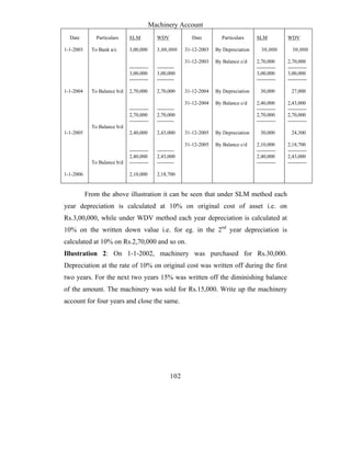 Machinery Account
  Date         Particulars    SLM           WDV             Date        Particulars     SLM           WDV

1-1-2003     To Bank a/c      3,00,000      3,00,000     31-12-2003   By Depreciation     30,000        30,000

                                                         31-12-2003   By Balance c/d    2,70,000      2,70,000
                              -----------   ----------                                  -----------   -----------
                              3,00,000      3,00,000                                    3,00,000      3,00,000
                              -----------   ----------                                  -----------   -----------

1-1-2004     To Balance b/d   2,70,000      2,70,000     31-12-2004   By Depreciation     30,000        27,000

                                                         31-12-2004   By Balance c/d    2,40,000      2,43,000
                              -----------   ----------                                  -----------   -----------
                              2,70,000      2,70,000                                    2,70,000      2,70,000
                              -----------   ----------                                  -----------   -----------
             To Balance b/d
1-1-2005                      2,40,000      2,43,000     31-12-2005   By Depreciation     30,000        24,300

                                                         31-12-2005   By Balance c/d    2,10,000      2,18,700
                              -----------   ----------                                  -----------   -----------
                              2,40,000      2,43,000                                    2,40,000      2,43,000
             To Balance b/d   -----------   ----------                                  -----------   -----------

1-1-2006                      2,10,000      2,18,700


           From the above illustration it can be seen that under SLM method each
year depreciation is calculated at 10% on original cost of asset i.e. on
Rs.3,00,000, while under WDV method each year depreciation is calculated at
10% on the written down value i.e. for eg. in the 2nd year depreciation is
calculated at 10% on Rs.2,70,000 and so on.
Illustration 2: On 1-1-2002, machinery was purchased for Rs.30,000.
Depreciation at the rate of 10% on original cost was written off during the first
two years. For the next two years 15% was written off the diminishing balance
of the amount. The machinery was sold for Rs.15,000. Write up the machinery
account for four years and close the same.




                                                   102
 