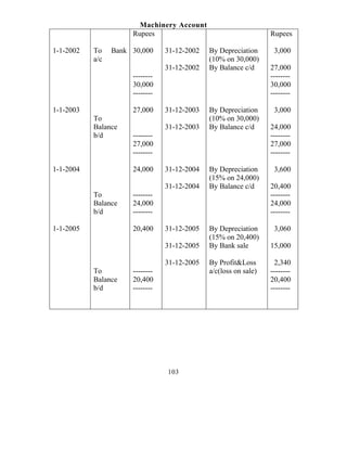 Machinery Account
                      Rupees                                      Rupees

1-1-2002   To    Bank 30,000     31-12-2002   By Depreciation      3,000
           a/c                                (10% on 30,000)
                                 31-12-2002   By Balance c/d      27,000
                      --------                                    --------
                      30,000                                      30,000
                      --------                                    --------

1-1-2003              27,000     31-12-2003   By Depreciation      3,000
           To                                 (10% on 30,000)
           Balance               31-12-2003   By Balance c/d      24,000
           b/d        --------                                    --------
                      27,000                                      27,000
                      --------                                    --------

1-1-2004              24,000     31-12-2004   By Depreciation      3,600
                                              (15% on 24,000)
                                 31-12-2004   By Balance c/d      20,400
           To         --------                                    --------
           Balance    24,000                                      24,000
           b/d        --------                                    --------

1-1-2005              20,400     31-12-2005   By Depreciation      3,060
                                              (15% on 20,400)
                                 31-12-2005   By Bank sale        15,000

                                 31-12-2005   By Profit&Loss       2,340
           To         --------                a/c(loss on sale)   --------
           Balance    20,400                                      20,400
           b/d        --------                                    --------




                                 103
 
