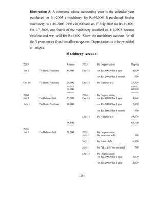 Illustration 3: A company whose accounting year is the calendar year
         purchased on 1-1-2003 a machinery for Rs.40,000. It purchased further
         machinery on 1-10-2003 for Rs.20,000 and on 1st July 2005 for Rs.10,000.
         On 1-7-2006, one-fourth of the machinery installed on 1-1-2003 became
         obsolete and was sold for Rs.6,800. Show the machinery account for all
         the 3 years under fixed installment system. Depreciation is to be provided
         at 10%p.a.
                                  Machinery Account

2003                               Rupees      2003     By Depreciation             Rupees

Jan 1          To Bank-Purchase    40,000      Dec 31   -on Rs.40000 for 1 year      4,000

                                                        -on Rs.20000 for 3 month       500

Oct 10         To Bank-Purchase    20,000      Dec 31   By Balance c/d              55,500
                                   --------                                         --------
                                   60,000                                           60,000
                                   --------                                         --------
2004                                           2004     By Depreciation
Jan 1          To Balance b/d      55,500      Dec 31   -on Rs.40000 for 1 year      4,000

July 1         To Bank-Purchase    10,000               -on Rs.20000 for 1 year      2,000

                                                        -on Rs.10000 for 6 month       500

                                               Dec 31   By Balance c/d              59,000
                                   --------                                         --------
                                   65,500                                           65,500
                                   --------                                         --------
2005
Jan 1          To Balance b/d      59,000      2005     By Depreciation
                                               July 1   On machine sold                500

                                               July 1   By Bank-Sale                 6,800

                                               July 1   By P&L a/c (loss on sale)      700

                                               Dec 31   By Depreciation
                                                        -on Rs.30000 for 1 year      3,000

                                                        -on Rs.20000 for 1 year      2,000



                                              104
 