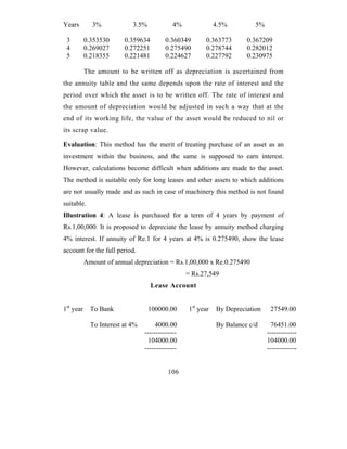Years        3%             3.5%             4%               4.5%         5%

 3         0.353530      0.359634        0.360349        0.363773       0.367209
 4         0.269027      0.272251        0.275490        0.278744       0.282012
 5         0.218355      0.221481        0.224627        0.227792       0.230975

           The amount to be written off as depreciation is ascertained from
the annuity table and the same depends upon the rate of interest and the
period over which the asset is to be written off. The rate of interest and
the amount of depreciation would be adjusted in such a way that at the
end of its working life, the value of the asset would be reduced to nil or
its scrap value.

Evaluation: This method has the merit of treating purchase of an asset as an
investment within the business, and the same is supposed to earn interest.
However, calculations become difficult when additions are made to the asset.
The method is suitable only for long leases and other assets to which additions
are not usually made and as such in case of machinery this method is not found
suitable.
Illustration 4: A lease is purchased for a term of 4 years by payment of
Rs.1,00,000. It is proposed to depreciate the lease by annuity method charging
4% interest. If annuity of Re.1 for 4 years at 4% is 0.275490, show the lease
account for the full period.
           Amount of annual depreciation = Rs.1,00,000 x Re.0.275490
                                                  = Rs.27,549
                                    Lease Account


1st year     To Bank               100000.00       1st year   By Depreciation    27549.00

             To Interest at 4%        4000.00                 By Balance c/d     76451.00
                                 --------------                                 -------------
                                   104000.00                                    104000.00
                                 --------------                                 -------------


                                           106
 