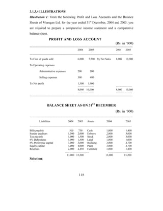 3.1.3.4 ILLUSTRATIONS
Illustration 1: From the following Profit and Loss Accounts and the Balance
Sheets of Murugan Ltd. for the year ended 31st December, 2004 and 2005, you
are required to prepare a comparative income statement and a comparative
balance sheet.
                     PROFIT AND LOSS ACCOUNT
                                                                                                (Rs. in ‘000)
--------------------------------------------------------------------------------------------------------------------
                                                      2004        2005                           2004       2005
--------------------------------------------------------------------------------------------------------------------
To Cost of goods sold                                 6,000       7,500 By Net Sales             8,000      10,000

To Operating expenses:

          Administrative expenses                     200          200

          Selling expenses                            300          400

To Net profit                                         1,500       1,900
                                                      ------------------                         ------------------
                                                      8,000 10,000                               8,000 10,000
                                                      ------------------                         ------------------
--------------------------------------------------------------------------------------------------------------------


                   BALANCE SHEET AS ON 31ST DECEMBER
                                                                                                (Rs. in ‘000)
--------------------------------------------------------------------------------------------------------------------
          Liabilities                      2004       2005      Assets                2004                  2005
-------------------------------------------------------------------------------------------------------------------
Bills payable                               500       750       Cash                  1,000                 1,400
Sundry creditors                          1,500 2,000 Debtors                         2,000                 3,000
Tax payable                               1,000 1,500 Stock                           2,000                 3,000
6% Debentures                             1,000 1,500 Land                            1,000                 1,000
6% Preference capital                     3,000 3,000 Building                        3,000                 2,700
Equity capital                            4,000 4,000 Plant                           3,000                 2,700
Reserves                                  2,000 2,450 Furniture                       1,000                 1,400
                                       ---------------------------                      ---------------------------
                                         13,000 15,200                               13,000               15,200
Solution:



                                                       118
 