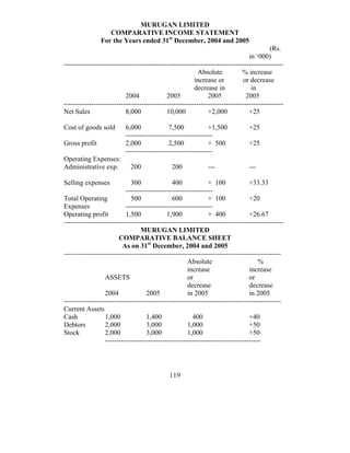 MURUGAN LIMITED
                   COMPARATIVE INCOME STATEMENT
                For the Years ended 31st December, 2004 and 2005
                                                                                          (Rs.
                                                                                 in ‘000)
------------------------------------------------------------------------------------------------
                                                           Absolute           % increase
                                                         increase or          or decrease
                                                         decrease in              in
                           2004              2005              2005             2005
------------------------------------------------------------------------------------------------
Net Sales                  8,000             10,000            +2,000            +25

Cost of goods sold         6,000              7,500            +1,500            +25
                           --------------------------------------
Gross profit               2,000              2,500            + 500             +25
                           --------------------------------------
Operating Expenses:
Administrative exp.          200               200             ---               ---

Selling expenses             300               400             + 100             +33.33
                           --------------------------------------
Total Operating              500               600             + 100             +20
Expenses                   --------------------------------------
Operating profit           1,500             1,900             + 400             +26.67
------------------------------------------------------------------------------------------------
                                  MURUGAN LIMITED
                        COMPARATIVE BALANCE SHEET
                          As on 31st December, 2004 and 2005
-----------------------------------------------------------------------------------------------
                                                      Absolute                       %
                                                      increase                   increase
                  ASSETS                              or                         or
                                                      decrease                   decrease
                  2004              2005              in 2005                    in 2005
-----------------------------------------------------------------------------------------------
Current Assets
Cash              1,000             1,400               400                      +40
Debtors           2,000             3,000             1,000                      +50
Stock             2,000             3,000             1,000                      +50
                  --------------------------------------------------------------------




                                              119
 