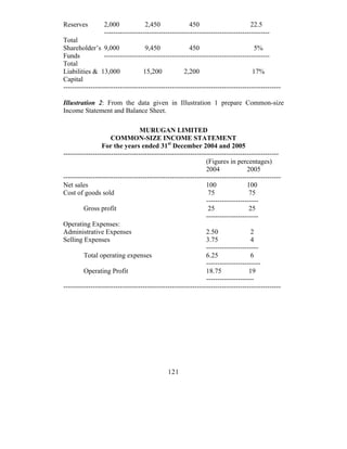 Reserves          2,000             2,450               450                        22.5
                  -------------------------------------------------------------------------
Total
Shareholder’s 9,000                 9,450               450                         5%
Funds             -------------------------------------------------------------------------
Total
Liabilities & 13,000               15,200            2,200                         17%
Capital
------------------------------------------------------------------------------------------------

Illustration 2: From the data given in Illustration 1 prepare Common-size
Income Statement and Balance Sheet.

                                  MURUGAN LIMITED
                     COMMON-SIZE INCOME STATEMENT
                 For the years ended 31st December 2004 and 2005
-----------------------------------------------------------------------------------------------
                                                               (Figures in percentages)
                                                               2004              2005
------------------------------------------------------------------------------------------------
Net sales                                                      100               100
Cost of goods sold                                              75                75
                                                               -----------------------
         Gross profit                                           25                25
                                                               -----------------------
Operating Expenses:
Administrative Expenses                                        2.50                2
Selling Expenses                                               3.75                4
                                                               -----------------------
         Total operating expenses                              6.25                6
                                                               ------------------------
         Operating Profit                                      18.75              19
                                                               ---------------------
------------------------------------------------------------------------------------------------




                                              121
 