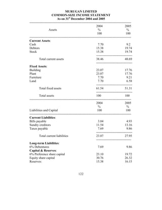 MURUGAN LIMITED
                     COMMON-SIZE INCOME STATEMENT
                          As on 31st December 2004 and 2005
------------------------------------------------------------------------------------------------
                                                               2004                       2005
                  Assets                                         %                          %
                                                                100                        100
------------------------------------------------------------------------------------------------
Current Assets:
Cash                                                             7.70                       9.2
Debtors                                                        15.38                      19.74
Stock                                                          15.38                      19.74
                                                               ----------------------------------
         Total current assets                                  38.46                      48.69
                                                               ----------------------------------
Fixed Assets:
Building                                                       23.07                      17.76
Plant                                                          23.07                      17.76
Furniture                                                        7.70                       9.21
Land                                                             7.70                       6.58
                                                               ----------------------------------
         Total fixed assets                                    61.54                      51.31
                                                               ----------------------------------
         Total assets                                          100                        100
------------------------------------------------------------------------------------------------
                                                               2004                       2005
                                                                 %                          %
Liabilities and Capital                                         100                        100
------------------------------------------------------------------------------------------------
Current Liabilities:
Bills payable                                                    3.84                       4.93
Sundry creditors                                               11.54                      13.16
Taxes payable                                                    7.69                       9.86
                                                               ----------------------------------
         Total current liabilities                             23.07                      27.95
                                                               ---------------------------------
Long-term Liabilities:
6% Debentures                                                    7.69                       9.86
Capital & Reserves:
6% Preference share capital                                    23.10                      19.72
Equity share capital                                           30.76                      26.32
Reserves:                                                      15.38                      16.15


                                              122
 