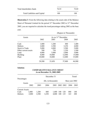 ---------------------------------
Total shareholders funds                                       76.93                      72.05
                                                               ----------------------------------
         Total Liabilities and Capital                         100                        100
-----------------------------------------------------------------------------------------------

Illustration 3: From the following data relating to the assets side of the Balance
Sheet of Thirumal Limited for the period 31st December 2002 to 31st December
2005, you are required to calculate the trend percentages taking 2002 as the base
year.
                                                               (Rupees in Thousands)
-----------------------------------------------------------------------------------------------
         Assets                                       As on 31st December
                                    2002              2003                 2004           2005
-----------------------------------------------------------------------------------------------
Cash                                1,000             1,200                 800           1,400
Debtors                             2,000             2,500               3,250           4,000
Stock in Trade                      3,000             4,000               3,500           5,000
Other current assets                  500               750               1,250           1,500
Land                                4,000             5,000               5,000           5,000
Building                            8,000          10,000               12,000           15,000
Plant                              10,000          10,000               12,000           15,000
                                    -------------------------------------------------------------
                                   28,500          33,450               37,800           46,900
-------------------------------------------------------------------------------------------------

Solution:
                        COMPARATIVE BALANCE SHEET
                             As on December 31, 2002-2005
-------------------------------------------------------------------------------------------------
                                             December 31                               Trend
Percentages
                                          (Rs. in thousands)                 Base year 2002
         Assets            ---------------------------------------------------------------------
                   2002         2003        2004        2005 2002 2003 2004 2005
-------------------------------------------------------------------------------------------------
Current Assets:
Cash             1,000        1,200          800        1,400 100 120            080      140
Debtors           2,000       2,500        3,250        4,000 100 125            163      200




                                              123
 