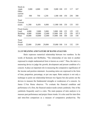 Stock-in
-trade         3,000       4,000        3,500           5,000 100       133      117      167
Other
current
assets           500          750       1,250           1,500 100 150            250      300
           --------------------------------------------------------------------------------------
Total
Current
assets       6 ,500          8,450       8,800         11,900 100 130            135      183
         ----------------------------------------------------------------------------------------
Fixed Assets:
Land          4,000           5,000      5,000          5,000 100 125            125      125
Building 8,000              10,000 12,000             15,000 100 125             150      187.5
Plant        10,000         10,000       12,000       15,000 100 100             120      150
         ----------------------------------------------------------------------------------------
Total
Fixed
Assets       22,000        25,000       29,000         35,000 100 114            132      159
-------------------------------------------------------------------------------------------------

3.1.3.5 MEANING AND NATURE OF RATIO ANALYSIS
         Ratio expresses numerical relationship between two numbers. In the
words of Kennedy and McMullen, “The relationship of one item to another
expressed in simple mathematical form is known as a ratio”. Thus, the ratio is a
measuring device to judge the growth, development and present condition of a
concern. It plays an important role in measuring the comparative significance of
the income and position statement. Accounting ratios are expressed in the form
of time, proportion, percentage, or per one rupee. Ratio analysis is not only a
technique to point out relationship between two figures but also points out the
devices to measure the fundamental strengths or weaknesses of a concern. As
James C.Van Horne observes: “To evaluate the financial condition and
performance of a firm, the financial analyst needs certain yardsticks. One of the
yardsticks frequently used is a ratio. The main purpose of ratio analysis is to
measure past performance and project future trends. It is also used for inter-firm
and intra-firm comparison as a measure of comparative productivity. The


                                              124
 