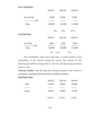 Gross Profit Ratio:
                                    2002-03          2003-04         2004-05


       Gross Profit                   25,000             30,000          25,000
       -------------- x 100         -----------      ----------      ----------
         Sales                      1,00,000         1,50,000        1,50,000


                                               25%        20%        16.7%
Net Profit Ratio:
                                    2002-03          2003-04         2004-05

       Net Profit                     5,000            7,000           5,000
       ------------ x 100           ----------       ----------      ----------
         Sales                      1,00,000         1,50,000        1,50,000

                                       5%         4.7%            3.3%

       The profitability ratios show that there is steady decline in the
profitability of the concern during the period. One reason for this
declining profitability among others, is the low and decreasing inventory
turnover ratio.
Financial Position: Here the long term solvency position of the concern is
analysed by calculating Debt/Equity Ratio and Debt/Asset Ratio.
Debt/Equity Ratio:
                                    2002-03          2003-04         2004-05
        Debt                        36,000               56,000          89,000
       ---------                    --------         --------        --------
        Equity                      66,000               69,000          71,000


                                    0.545:1          0.812:1         1.254:1




                                     169
 