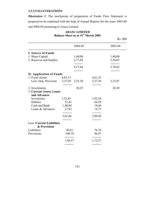 3.2.3.5 ILLUSTRATIONS
Illustration 1: The mechanism of preparation of Funds Flow Statement is
proposed to be explained with the help of Annual Reports for the years 2003-04
and 2004-05 pertaining to Arasu Limited.
                                 ARASU LIMITED
                         Balance Sheet as at 31st March 2005
                                                                                        Rs.`000
-------------------------------------------------------------------------------------------------
                                               2004-05                           2003-04
-------------------------------------------------------------------------------------------------
I. Source of Funds
1. Share Capital                               1,40,00                           1,40,00
2. Reserves and Surplus                       2,77,84                            2,30,62
                                               ---------                         ---------
                                               4,17,84                           3,70,62
                                               ---------                         ---------
II. Application of Funds
1. Fixed Assets                  4,83,15                       4,61,23
   Less: Dep. Provision          2,57,85 2,25,30               2,27,36           2,33,87
                                   ---------                   ---------
2. Investments                                   20,25                             20,30
3. Current Assets, Loans
   and Advances
   Inventories                   1,52,83                       1,92,54
   Debtors                           51,41                       64,29
   Cash and Bank                  1,40,80                        18,46
   Loans & Advances                  17,82                       14,73
                                  ---------                    ---------
                                  3,62,86                      2,90,02
                                  ---------                    ---------
Less: Current Liabilities
         & Provisions
Liabilities                            89,81                     76,70
Provisions                            100,76                     96,87
                                     ---------                 ---------
                                     1,90,57                   1,73,57
                                     ---------                 ---------




                                              181
 