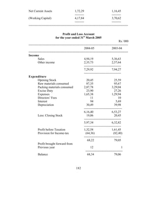 Net Current Assets                           1,72,29                             1,16,45
                                             ---------                           ---------
(Working Capital)                            4,17,84                             3,70,62
                                             ---------                           ---------
-------------------------------------------------------------------------------------------------

                                Profit and Loss Account
                          for the year ended 31st March 2005
                                                                                         Rs.`000
-------------------------------------------------------------------------------------------------
                                                      2004-05                     2003-04
-------------------------------------------------------------------------------------------------
Income
         Sales                                        4,94,19                     5,36,63
         Other income                                 2,35,73                     2,57,64
                                                      ------------------------------------
                                                      7,29,92                     7,94,27
                                                      ------------------------------------
Expenditure
         Opening Stock                                   20,45                      25,59
         Raw materials consumed                          87,35                      95,67
         Packing materials consumed                   2,87,78                    3,29,04
         Excise Duty                                     23,90                      27,26
         Expenses                                     1,65,38                     1,29,94
         Directors’ Fees                                    11                          10
         Interest                                           94                       5,69
         Depreciation                                    30,49                      39,98
                                                      -------------------------------------
                                                      6,16,40                     6,53,27
         Less: Closing Stock                             19,06                      20,45
                                                      ------------------------------------
                                                      5,97,34                     6,32,82
                                                      ------------------------------------
         Profit before Taxation                       1,32,58                     1,61,45
         Provision for Income-tax                       (64,36)                    (82,40)
                                                      ------------------------------------
                                                          68,22                     79,05
         Profit brought forward from
         Previous year                                       12                            1
                                                        ------------------------------------
         Balance                                          68,34                     79,06



                                              182
 