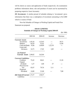 will be shown as source and application of funds respectively. (In examination
problems information about, sale and purchase of assets can be ascertained by
preparing respective Asset Accounts).
III. Investments: A similar perusal of schedule relating to `investments’ gives
information that there was a redemption of investment amounting to Rs.5,000
which is a source of fund.
        Now the Schedule of Changes in Working Capital and Funds Flow
Statement are prepared.

                               ARASU LIMITED
                 Schedule of Changes in Working Capital 2004-05
                                                                                      (Rs.`000)
-------------------------------------------------------------------------------------------------
                           2003-04           2004-05           Increase          Decrease
-------------------------------------------------------------------------------------------------
Current Assets
         Inventories       1,92,54           1,52,83               ---             39,71
         Debtors              64,29             51,41              ---             12,88
         Cash and Bank 18,46                 1,40,80           1,22,34                ---
         Loans and
           Advances          14,73              17,82              3,09               ---
                            ----------------------------
     (A) Total of
     Current Assets 2,90,02                  3,62,86
                           -----------------------------
Current Liabilities
         Creditors            75,43             88,81             ---              13,38
         Unpaid
           dividend            1,27              1,00                 27              ---
         Provision for
             Tax              82,87             79,76              3,11               ---
         Proposed
           Dividend           14,00             21,00             ---                7,00
                           -----------------------------
(B) Total of Current 1,73,57                 1,90,57
      Liabilities           -----------------------------




                                              184
 