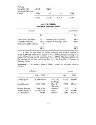 Working
Capital (A)-(B)            1,16,45           1,72,29               ---                ---
Increase in Working
Capital                      55,84                ---               ---            55,84
                           ----------------------------------------------------------------
                           1,72,29           1,72,29           1,28,81           1,28,81
------------------------------------------------------------------------------------------------

                                    ARASU LIMITED
                             Funds Flow Statement 2004-04
-------------------------------------------------------------------------------------------------
                  Sources                                                        Applications
-------------------------------------------------------------------------------------------------
                                    Rs.                                                   Rs.

Funds from Operations               77,71 Purchase of Fixed Assets                        38,54
Sale of Fixed Assets                16,62 Increase in Working Capital                     55,84
Redemption of Investment                 5
                                    -------                                               -------
                                    94,38                                                 94,38
-------------------------------------------------------------------------------------------------
         It may be seen from the above statement that Sources amount to
Rs.94,38,000 and Applications amount to Rs.38,54,000, thereby resulting in an
increase in Working Capital amounting to Rs.55,84,000. This figure tallies with
the increase in working capital as shown by the Schedule of Changes in
Working Capital.
Illustration 2: The Balance Sheet of Mathi Limited for two years were as
follows:
-------------------------------------------------------------------------------------------------
                  Liabilities                                                    Assets
-------------------------------------------------------------------------------------------------
                            2004 2005                                   2004           2005
-------------------------------------------------------------------------------------------------
Share Capital              40,000 60,000              Land &            27,700        56,600
                                                      Buildings
Share Premium               4,000 6,000               Plant &           17,800        25,650
                                                      Machinery
General Reserve              3,000 4,500              Furniture           1,200          750
Profit & Loss A/c            9,750 10,400             Stock             11,050        13,000
5% Debentures                 --- 13,000              Debtors           18,250        19,550




                                              185
 