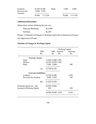 Creditors                  16,750 18,200              Bank                2,400        2,000
Provision for                4,900 5,450
Taxation                   -----------------------                      ------------------------
                           78,400       1,17,550                        78,400       1,17,550
-------------------------------------------------------------------------------------------------

Additional Information
Depreciation written off during the year was:
         Plant and Machinery                 Rs.6,400
         Furniture                           Rs.200
Prepare: A Schedule of Changes in Working Capital and A Statement of Sources
and Application of Funds.

Schedule of Changes in Working Capital
-------------------------------------------------------------------------------------------------
                                                                 Working Capital
                                    2004              2005 Increase              Decrease
                                    Rs.                Rs.       Rs.                Rs.
-------------------------------------------------------------------------------------------------
                  Current Assets
         Stock                               11,050 13,000 1,950
         Debtors                             18,250 19,550 1,300
         Bank                                  2,400 2,000                         400
                                             -----------------------
                                    (A)      31,700 34,550
                                             -----------------------
                  Current Liabilities
         Creditors                           16,750 18,200                       1,450
         Provision for Taxation                4,900 5,450                         550
                                             -----------------------
                                    (B)      21,650 23,650
                                             -----------------------
Working Capital (A) – (B)                    10,050 10,900
Increase in Working Capital                      850                               850
                                             ----------------------------------------------------
                                             10,900 10,900 3,250                 3,250
                                             ----------------------------------------------------
-------------------------------------------------------------------------------------------------


                                              186
 