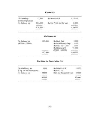 Capital A/c
-------------------------------------------------------------------------------------------------
To Drawings                  17,000          By Balance b/d                      1,25,000
(Balancing figure)
To Balance c/d             1,53,000          By Net Profit for the year            45,000
                           ----------                                            ----------
                           1,70,000                                              1,70,000
                           ----------                                            ----------
-------------------------------------------------------------------------------------------------

                                       Machinery A/c
-------------------------------------------------------------------------------------------------
To Balance b/d                      1,05,000          By Bank Sale                   5,000
(80000 + 25000)                                       By Provision for Dep. 3,000
                                                      By P&L a/c – Loss              2,000
                                                      By Balance c/d               95,000
                                    ----------        (55000 + 40000)            ----------
                                    1,05,000                                     1,05,000
                                    ----------                                   ----------
-------------------------------------------------------------------------------------------------

                             Provision for Depreciation A/c
-------------------------------------------------------------------------------------------------
To Machinery a/c                     3,000            By Balance b/d                   25,000
(Dep. on machinery sold)                              By P&L a/c
To Balance c/d                      40,000            Dep. for the current year         18,000
                                    --------                                            --------
                                    43,000                                             43,000
                                    --------                                           --------
-------------------------------------------------------------------------------------------------




                                              195
 