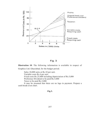 Illustration 10: The following information is available in respect of
Graphics Ltd. Ghaziabad, for the budget period.
       Sales 10,000 units at Rs.10 per unit.
       Variable costs Rs.4 per unit.
       Fixed costs Rs.25,000 including depreciation of Rs.5,000
       Preference Dividend to be paid Rs.5,000
       Taxes to be paid Rs.5,000
       It may be assumed that there are no lags in payment. Prepare a
cash break-even chart.

                                 Fig.3.




                                  257
 