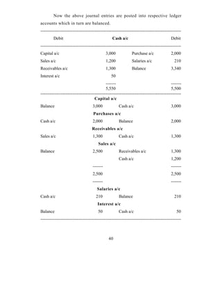 Now the above journal entries are posted into respective ledger
accounts which in turn are balanced.
-------------------------------------------------------------------------------------------------
         Debit                                   Cash a/c                                 Debit
-------------------------------------------------------------------------------------------------
Capital a/c                                   3,000            Purchase a/c               2,000
Sales a/c                                     1,200            Salaries a/c                 210
Receivables a/c                               1,300            Balance                    3,340
Interest a/c                                    50
                                             -------                                      -------
                                             5,550                                        5,500
-------------------------------------------------------------------------------------------------
                                     Capital a/c
Balance                             3,000             Cash a/c                            3,000
                                    Purchases a/c
Cash a/c                            2,000             Balance                             2,000
                                   Receivables a/c
Sales a/c                           1,300             Cash a/c                            1,300
                                       Sales a/c
Balance                             2,500             Receivables a/c                     1,300
                                                      Cash a/c                            1,200
                                    -------                                               -------
                                    2,500                                                 2,500
                                    -------                                               -------
                                       Salaries a/c
Cash a/c                              210             Balance                               210
                                       Interest a/c
Balance                                50             Cash a/c                               50
-------------------------------------------------------------------------------------------------



                                               40
 