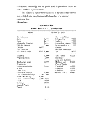classification, terminology and the general form of presentation should be
studied with these objectives in mind.
         It is proposed to explain the various aspects of the balance sheet with the
help of the following typical summarised balance sheet of an imaginary
partnership firm:
Illustration A:
                                    Sundaram & Sons
                       Balance Sheet as at 31st December 2005
-------------------------------------------------------------------------------------------------
                  Assets                               Liabilities & Capital
-------------------------------------------------------------------------------------------------
Current Assets                                                 Current Liabilities
Cash                                         1,000             Bills payable               7,000
Bank                                         2,000             Creditors                   7,000
Marketable Securities                        3,000             Outstanding expenses 7,000
Bills Receivables                            3,000             Income received in 1,000
Debtors                             10,000                     advance
Less Provision                                                 Provision for Income
For Doubtful Debts                  1,000 9,000                Tax                       10,000
                                                                                         --------
Inventory                                    12,000            Total Current           32,000
Prepaid expenses                               3,000           Liabilities
                                             ---------         Long Term Liabilities
Total current assets                         33,000            Mortgage loan           20,000
Investments:                                                   Owners’ Equity
Long term securities                         3,000             S’s capital             10,000
at costs                                                       A’s capital             15,000
Fixed Assets:                                                  U’s capital             20,000
Furniture & Fixtures                         1,000             General Reserve 10,000
Less: Accumulated Dep.                 100 900
Plant & Machinery                  10,000
Less: Accumulated Dep.               2,000 8,000
Land                                         20,000
Buildings                                    20,000
Intangile Assets
Patents                                        2,100




                                               65
 