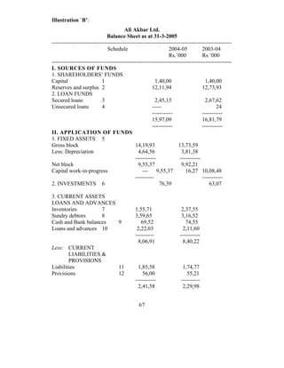 Illustration `B’:
                                       Ali Akbar Ltd.
                              Balance Sheet as at 31-3-2005
-------------------------------------------------------------------------------------------------
                              Schedule                         2004-05           2003-04
                                                               Rs.’000           Rs.’000
-------------------------------------------------------------------------------------------------
I. SOURCES OF FUNDS
1. SHAREHOLDERS’ FUNDS
Capital                    1                            1,40,00                    1,40,00
Reserves and surplus 2                                12,11,94                   12,73,93
2. LOAN FUNDS
Secured loans              3                            2,45,15                    2,67,62
Unsecured loans            4                          -----                              24
                                                      -----------                -----------
                                                      15,97,09                   16,81,79
                                                      -----------                -----------
II. APPLICATION OF FUNDS
1. FIXED ASSETS 5
Gross block                                  14,19,93               13,73,59
Less: Depreciation                             4,64,56                3,81,38
                                             -----------             -----------
Net block                                      9,55,37                9,92,21
Capital work-in-progress                         ---     9,55,37        16,27 10,08,48
                                             ----------                          -----------
2. INVESTMENTS 6                                          76,39                      63,07

3. CURRENT ASSETS
LOANS AND ADVANCES
Inventories         7                        1,55,71                  2,37,55
Sundry debtors      8                        3,59,65                  3,16,52
Cash and Bank balances 9                        69,52                   74,55
Loans and advances 10                         2,22,03                  2,11,60
                                             ----------              -----------
                                               8,06,91                 8,40,22
Less: CURRENT
        LIABILITIES &
        PROVISIONS
Liabilities                         11        1,85,58                 1,74,77
Provisions                          12           56,00                  55,21
                                             -----------             ----------
                                               2,41,58                2,29,98


                                               67
 