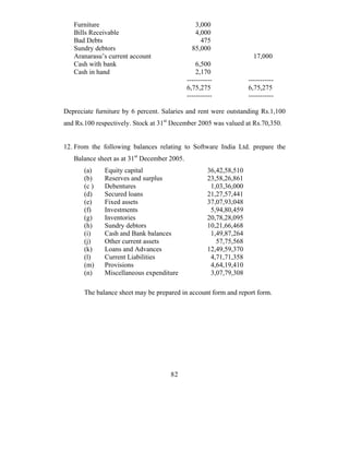 Furniture                                    3,000
   Bills Receivable                             4,000
   Bad Debts                                      475
   Sundry debtors                              85,000
   Aranarasu’s current account                                        17,000
   Cash with bank                                6,500
   Cash in hand                                  2,170
                                             -----------            -----------
                                             6,75,275               6,75,275
                                             -----------            -----------

Depreciate furniture by 6 percent. Salaries and rent were outstanding Rs.1,100
and Rs.100 respectively. Stock at 31st December 2005 was valued at Rs.70,350.


12. From the following balances relating to Software India Ltd. prepare the
   Balance sheet as at 31st December 2005.
       (a)    Equity capital                         36,42,58,510
       (b)    Reserves and surplus                   23,58,26,861
       (c )   Debentures                              1,03,36,000
       (d)    Secured loans                          21,27,57,441
       (e)    Fixed assets                           37,07,93,048
       (f)    Investments                             5,94,80,459
       (g)    Inventories                            20,78,28,095
       (h)    Sundry debtors                         10,21,66,468
       (i)    Cash and Bank balances                  1,49,87,264
       (j)    Other current assets                      57,75,568
       (k)    Loans and Advances                     12,49,59,370
       (l)    Current Liabilities                     4,71,71,358
       (m)    Provisions                              4,64,19,410
       (n)    Miscellaneous expenditure               3,07,79,308

       The balance sheet may be prepared in account form and report form.




                                     82
 