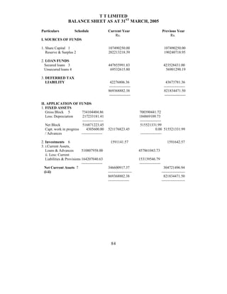 T T LIMITED
                   BALANCE SHEET AS AT 31ST MARCH, 2005

Particulars             Schedule                Current Year                              Previous Year
                                                    Rs.                                        Rs.
I. SOURCES OF FUNDS

1. Share Capital 1                              107490250.00                                107490250.00
   Reserve & Surplus 2                          202213218.39                                190240718.95

2. LOAN FUNDS
  Secured loans 3                               447855991.83                               423528431.00
  Unsecured loans 4                              69532615.80                                56901290.19

3. DEFERRED TAX
   LIABILITY                                     42276806.36                                43673781.36
                                                -----------------                          -----------------
                                                869368882.38                               821834471.50
                                                -----------------                          -----------------

II. APPLICATION OF FUNDS
1. FIXED ASSETS
   Gross Block 5          734104404.86                                700390441.72
   Less: Depreciation      217233181.41                               184869109.73
                           -----------------                          -----------------
   Net Block               516871223.45                                515521331.99
   Capt. work in progress     4305600.00        521176823.45                       0.00 515521331.99
   / Advances             -----------------                            -----------------

2. Investments 6                                 1591141.57                                   1591642.57
3. i.Current Assets,
   Loans & Advances         510807958.00                              457861043.73
   ii. Less: Current
   Liabilities & Provisions 164207040.63                              153139546.79
                            -----------------                         -----------------
  Net Current Assets 7                          346600917.37                                304721496.94
  (i-ii)                                        -------------------                       -------------------
                                                869368882.38                                821834471.50
                                                -----------------                         -------------------




                                                  84
 