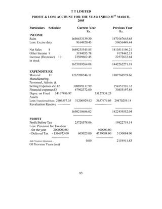 T T LIMITED
  PROFIT & LOSS ACCOUNT FOR THE YEAR ENDED 31ST MARCH,
                          2005

Particulars      Schedule                   Current Year                      Previous Year
                                                  Rs.                             Rs.
INCOME
Sales                                  1656633139.30                          1470167645.65
Less: Excise duty                           9164920.45                           59656449.44
                                       -------------------                   -------------------
Net Sales     8                        1649235545.85                          1410511196.21
Other Income 9                             3194055.78                              9178442.33
Increase (Decrease)        10             23509662.45                            22572632.64
in stock                               -------------------                    -------------------
                                       1675939264.08                          1442262271.18
                                       -------------------                     ------------------
EXPENDITURE
Material            11                  1262208246.11                        1107760578.66
Manufacturing,
Personnel, Admin. &
Selling Expenses etc.12                  308899137.99                          254353516.32
Financial expenses13                       47902372.00                           30855197.88
Depre. on Fixed           34107486.97                       33127938.23
Assets
Less:Transferred from 2906557.05 31200929.92 3657679.05 29470259.18
Revaluation Reserve ------------                            ----------------
                                          -----------------                      ----------------
                                        1650210686.02                        1422439552.04
                                         ------------------                    -----------------
PROFIT
Profit Before Tax                          25728578.06                           19822719.14
Less: Provision for Taxation
- for the year           2000000.00                             400000.00
- Deferred Tax - 1396975.00                   603025.00       4750084.00          5150084.00
                       ----------------                       ----------------
Add: Taxation Adjustment                             0.00                         2154911.83
Of Previous Years (net)




                                              85
 
