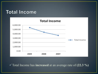 Total Income has increased at an average rate of (22.3 %)
 