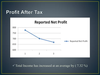 Total Income has increased at an average by ( 7.32 %)
 