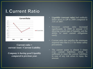 • Liquidity (current ratio) had suddenly
fallen down to 2.9 in 2008 compared to
3.01 of 2007.
• However current ratio increased
significantly in 2009 to around 3.14
showing a good sign of liquidity and the
ability to meet current obligations
easily.
• Current ratio also satisfies the minimum
required ratio that is 2:1 for better safety
precautions.
• The current assets is almost 3 times
over current liabilities which is
sufficient to meet the current liabilities
in case of any risk arises to repay the
amount.
Current ratio =
current Asset / Current Liability
Company is having good Liquidity
compared to previous year.
 