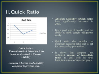 • Absolute Liquidity (Quick ratio)
have significantly increased in
2009.
• It is a good sign of liquidity and the
ability to meet current obligations
easily.
• Quick ratio also satisfies the
minimum required ratio that is 1:1
for better safety precautions.
• It shows that company has
sufficient amount of immediate
funds to deal with its total
liabilities in case of any emergency.
Quick Ratio =
[ Current Asset – ( Inventory + pre
loans or advances) ]/ Current
Liability
Company is having good Liquidity
compared to previous year.
 