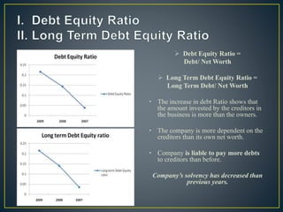  Debt Equity Ratio =
Debt/ Net Worth
 Long Term Debt Equity Ratio =
Long Term Debt/ Net Worth
• The increase in debt Ratio shows that
the amount invested by the creditors in
the business is more than the owners.
• The company is more dependent on the
creditors than its own net worth.
• Company is liable to pay more debts
to creditors than before.
Company’s solvency has decreased than
previous years.
 
