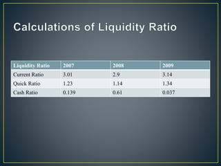Liquidity Ratio 2007 2008 2009
Current Ratio 3.01 2.9 3.14
Quick Ratio 1.23 1.14 1.34
Cash Ratio 0.139 0.61 0.037
 