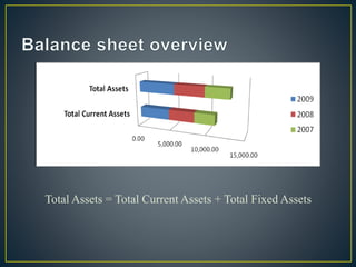 Total Assets = Total Current Assets + Total Fixed Assets
 