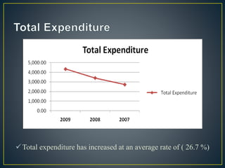 Total expenditure has increased at an average rate of ( 26.7 %)
 
