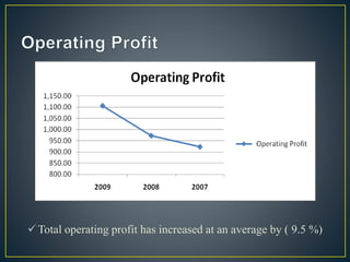 Total operating profit has increased at an average by ( 9.5 %)
 
