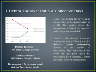 • Higher the debtor turnover ratio
means better is the management of
credit. The graphs shows that
management of credit has depraved
indicating more credit risk.
• However collective ratio shows the
average number of days for which
debtors remain outstanding
.Lesser is the number of
outstanding days more less is the
credit risk. But graph shows that
outstanding have increased , means
more risk in credit management.
Debtors Turnover =
Net Sales/ Average debtors
Collective days =
365/ Debtors Turnover Ratio
The company is having more credit
risk and hence is less stable.
 
