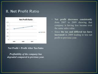 • Net profit decreases consistently
from 2007 to 2009 showing that
company is having less income over
the same sales value.
• Since the tax and differed tax have
increased in 2009 leading to less net
profit to previous year.
Net Profit = Profit After Tax/Sales
Profitability of the company has
degraded compared to previous year.
 