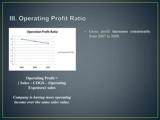 • Gross profit increases consistently
from 2007 to 2009.
Operating Profit =
( Sales – COGS – Operating
Expenses)/ sales
Company is having more operating
income over the same sales value.
 