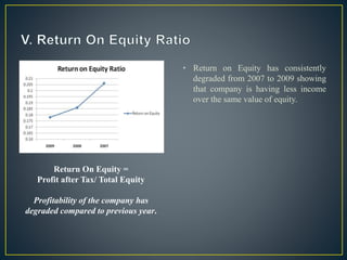 • Return on Equity has consistently
degraded from 2007 to 2009 showing
that company is having less income
over the same value of equity.
Return On Equity =
Profit after Tax/ Total Equity
Profitability of the company has
degraded compared to previous year.
 
