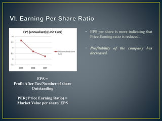 • EPS per share is more indicating that
Price Earning ratio is reduced .
• Profitability of the company has
decreased.
EPS =
Profit After Tax/Number of share
Outstanding
PER( Price Earning Ratio) =
Market Value per share/ EPS
 