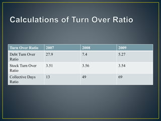 Turn Over Ratio 2007 2008 2009
Debt Turn Over
Ratio
27.9 7.4 5.27
Stock Turn Over
Ratio
3.51 3.56 3.54
Collective Days
Ratio
13 49 69
 