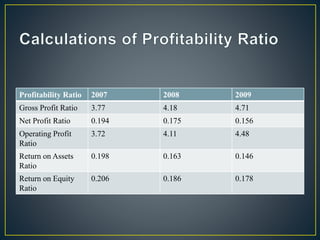 Profitability Ratio 2007 2008 2009
Gross Profit Ratio 3.77 4.18 4.71
Net Profit Ratio 0.194 0.175 0.156
Operating Profit
Ratio
3.72 4.11 4.48
Return on Assets
Ratio
0.198 0.163 0.146
Return on Equity
Ratio
0.206 0.186 0.178
 