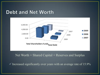 Net Worth = Shared Capital + Reserves and Surplus
 Increased significantly over years with an average rate of 15.9%
 