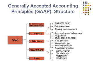 Generally Accepted Accounting
Principles (GAAP): Structure
GAAP
Assumptions
Concepts
Principles
Conventions
Rules
Cost principle
Business entity
Going concern
Money measurement
Accounting period concept
Objectivity
Dual aspect concept
Accrual principle
Matching principle
Realization principle
Conservatism
Consistency
Materiality
Disclosure
 