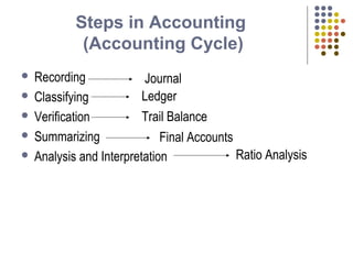Steps in Accounting
(Accounting Cycle)
 Recording
 Classifying
 Verification
 Summarizing
 Analysis and Interpretation
Journal
Ledger
Final Accounts
Ratio Analysis
Trail Balance
 