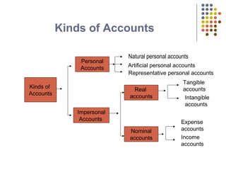 Kinds of Accounts
Kinds of
Accounts
Personal
Accounts
Impersonal
Accounts
Real
accounts
Nominal
accounts
Natural personal accounts
Artificial personal accounts
Representative personal accounts
Tangible
accounts
Intangible
accounts
Expense
accounts
Income
accounts
 