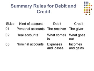 Summary Rules for Debit and
Credit
Sl.No Kind of account Debit Credit
01 Personal accounts The receiver The giver
02 Real accounts What comes
in
What goes
out
03 Nominal accounts Expenses
and losses
Incomes
and gains
 