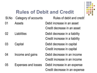 Rules of Debit and Credit
Sl.No Category of accounts Rules of debit and credit
01 Assets Debit increase in an asset
Credit decrease in an asset
02 Liabilities Debit decrease in a liability
Credit increase in a liability
03 Capital Debit decrease in capital
Credit increase in capital
04 Income and gains Debit decrease in an income
Credit increase in an income
05 Expenses and losses Debit increase in an expense
Credit decrease in an expense
 