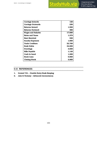 BBM – Accounting for Managers
101
Carriage Inwards 120
Carriage Outwards 230
Returns Inward 1,500
Returns Outward 380
Wages and Salaries 17,680
Rates and Taxes 1,370
Rent Received 530
Sundry Expenses 1,660
Trade Creditors 22,760
Book Debts 34,000
Drawings 3,000
Bills Payable 1,140
Cash in hand 1,200
Bank Loan 5,800
Closing Stock 3,900
5.12 REFERENCES
1. Grewal T.B. – Double Entry Book Keeping
2. Jain & Navamy – Advanced Accountancy.
 