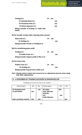 BBM – Accounting for Managers
115
Trading A/c Dr xxx
To Opening Stock A/c xxx
To Purchases (Net) A/c xxx
To Direct expenses A/c xxx
[Being transfer of trading a/c debit side
items]
(ii) For transfer of sales (after reducing sales returns)
Sales (net) A/c Dr xxx
To Trading A/c xxx
[Being transfer of sales to Trading A/c]
(iii) For transferring gross profit
Trading A/c Dr xxx
To Profit & Loss A/c xxx
[Being transfer of gross profit to P&L A/c]
(iv) For Gross Loss
Profit & Loss A/c Dr xxx
To Trading A/c xxx
[Being transfer of gross loss to P&L A/c]
Note: Closing stock is taken into account by an adjustment journal entry along
with other adjustments.
7.4 A SPECIMEN OF TRADING ACCOUNT IS SHOWN BELOW
Trading account for the year ended ……………
Particulars Rs. Rs. Particulars Rs. Rs.
To Opening stock xxx By Sales Xxx
To purchases xxx Less: Returns
inwards
(or)
Sales Returns
xxx
Less: purchase returns xxx xxx ----- xxx
 