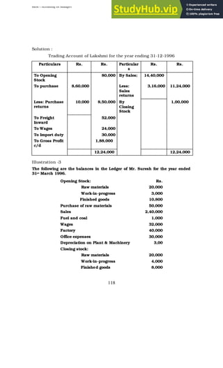 BBM – Accounting for Managers
118
Solution :
Trading Account of Lakshmi for the year ending 31-12-1996
Particulars Rs. Rs. Particular
s
Rs. Rs.
To Opening
Stock
80,000 By Sales; 14,40,000
To purchase 8,60,000 Less:
Sales
returns
3,16,000 11,24,000
Less: Purchase
returns
10,000 8,50,000 By
Closing
Stock
1,00,000
To Freight
Inward
52,000
To Wages 24,000
To Import duty 30,000
To Gross Profit
c/d
1,88,000
12,24,000 12,24,000
Illustration -3
The following are the balances in the Ledger of Mr. Suresh for the year ended
31st March 1996.
Opening Stock: Rs.
Raw materials 20,000
Work-in-progress 3,000
Finished goods 10,800
Purchase of raw materials 50,000
Sales 2,40,000
Fuel and coal 1,000
Wages 32,000
Factory 40,000
Office expenses 30,000
Depreciation on Plant & Machinery 3,00
Closing stock:
Raw materials 20,000
Work-in-progress 4,000
Finished goods 8,000
 