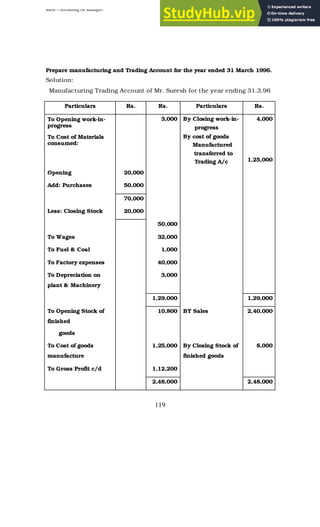 BBM – Accounting for Managers
119
Prepare manufacturing and Trading Account for the year ended 31 March 1996.
Solution:
Manufacturing Trading Account of Mr. Suresh for the year ending 31.3.96
Particulars Rs. Rs. Particulars Rs.
To Opening work-in-
progress
3,000 By Closing work-in-
progress
4,000
To Cost of Materials
consumed:
By cost of goods
Manufactured
transferred to
Trading A/c 1,25,000
Opening 20,000
Add: Purchases 50,000
70,000
Less: Closing Stock 20,000
50,000
To Wages 32,000
To Fuel & Coal 1,000
To Factory expenses 40,000
To Depreciation on
plant & Machinery
3,000
1,29,000 1,29,000
To Opening Stock of
finished
goods
10,800 BY Sales 2,40,000
To Cost of goods
manufacture
1,25,000 By Closing Stock of
finished goods
8,000
To Gross Profit c/d 1,12,200
2,48,000 2,48,000
 
